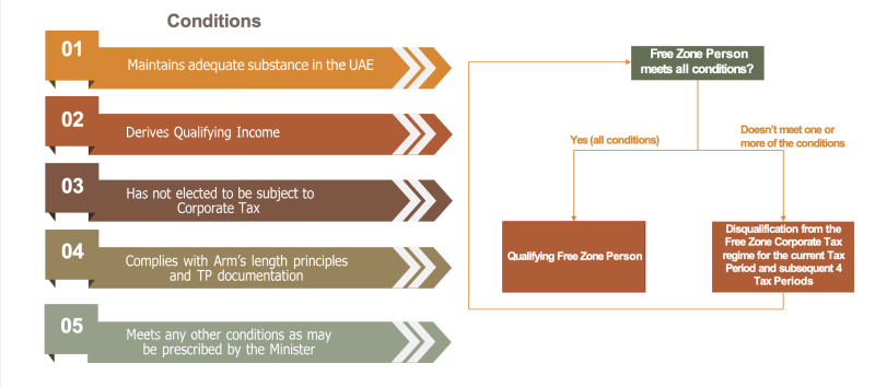 Application of the new corporate tax to companies in Dubai freezones: comprehensive guide and potential impacts